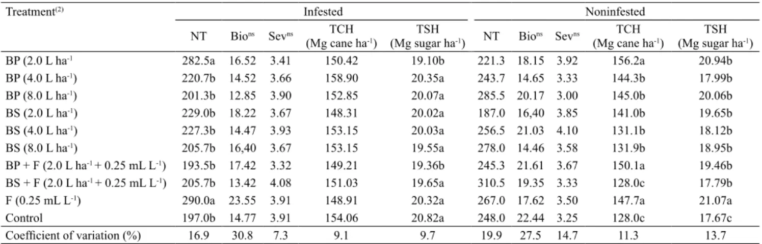 Table 2. Effect of the commercial formulations based on Bacillus subtilis QST-713 (BS), Bacillus pumilus QST-2808 (BP),  fungicide (F) and of the mixtures of these product on the number of tillers (NT), shoot biomass (Bio), tons of cane per hectare  (TCH),
