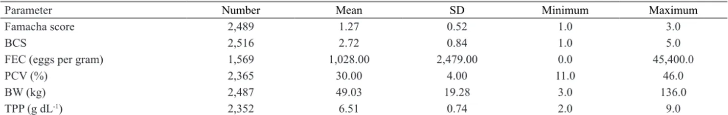 Table 2. Number of animals, as well as mean, standard deviation (SD), and minimum and maximum values for Famacha  score, body condition score (BCS), number of  Haemonchus contortus  in fecal egg counts (FEC), total fecal egg counts  (TFEC), packed cell vol