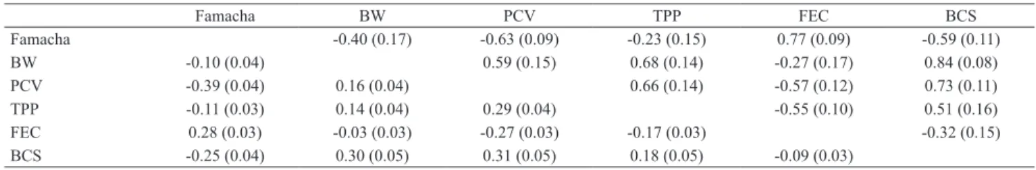 Table 4. Estimates of posterior means for genetic (above diagonal) and phenotypic (below diagonal)  correlations, with  standard errors in parentheses, between Famacha score, body weight (BW), packed cell volume (PCV), total plasma protein  (TPP), fecal eg