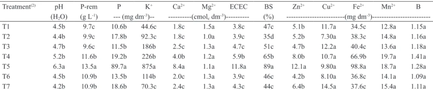 Table 1. Soil chemical analysis as a function of fertilization with different K sources and doses (1) .