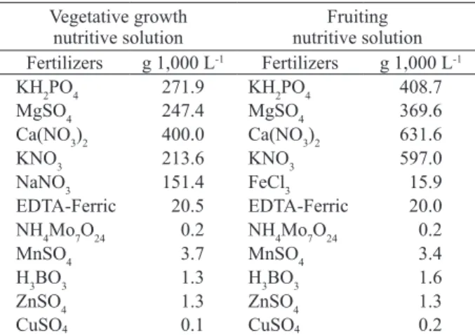 Table 2. Size classes used in the classification of tomato fruits.