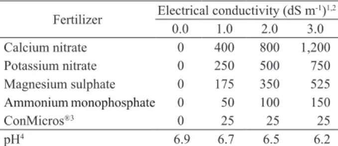 Table 1. Electrical conductivity (dS m -1 ), fertilizer concentration  (g m -3  of water) and pH of the nutrient solutions used to  fertigate coffee seedlings.
