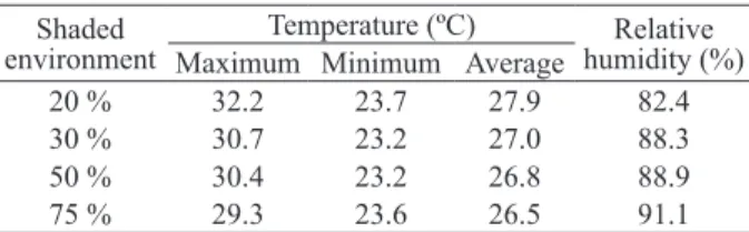 Table 1. Mean values of temperature and relative humidity  observed for Euterpe precatoria in shaded environments  throughout the experiment.