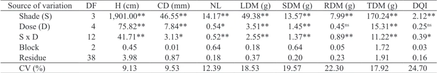 Table 2. Mean square values for plant height (H); root collar diameter (CD); number of leaves (NL); leaf (LDM), shoot (SDM), root  (RDM) and total dry mass (TDM); and the Dickson quality index (DQI) of Euterpe precatoria seedlings produced under  different
