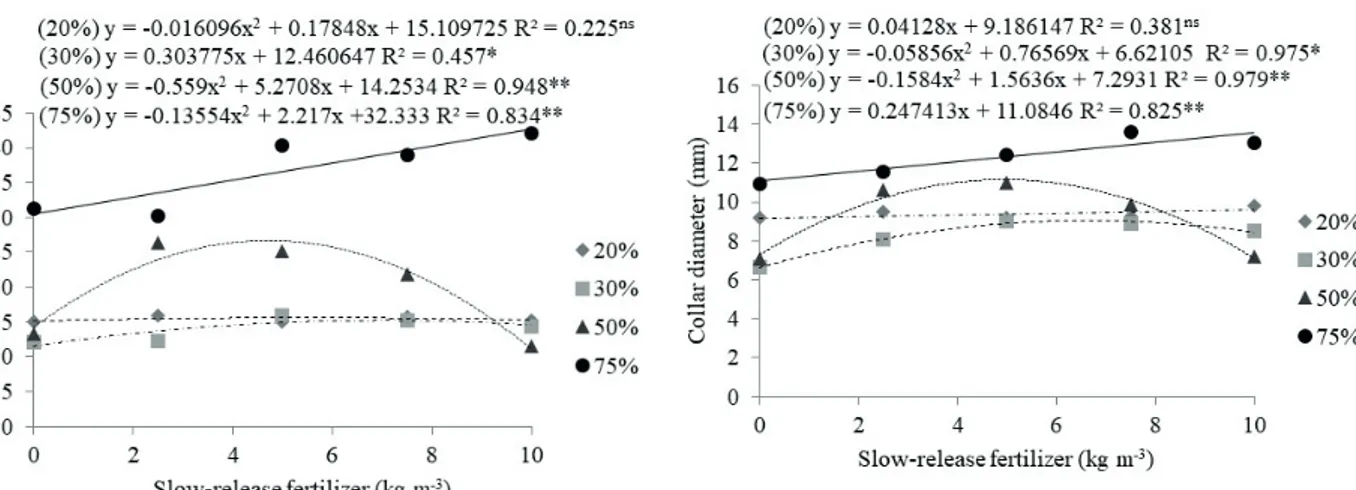 Figure 2. Collar diameter of Euterpe precatoria seedlings under  different shaded environments and slow-release  fertilizer doses.