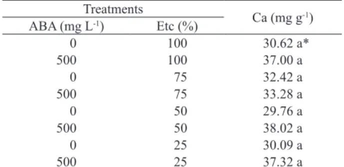 Table 1. Calcium concentration in the distal fruit tissue, at 15  and 30 days after the anthesis (DAA), in tomato grown  under field conditions with four irrigation levels and  sprayed weekly with abscisic acid (ABA) or water.