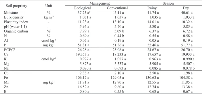 Table 2. Soil physicochemical proprieties assessed in ecological and conventional coffee agroecosystems, with sampling in two  growing seasons.