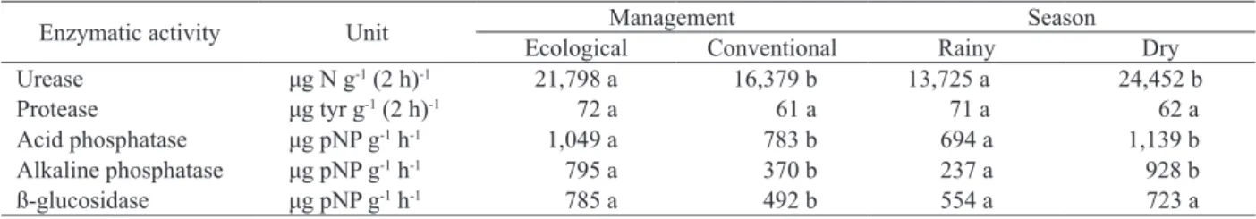Table 3. Enzymatic activities of soils under ecological and conventional coffee agroecosystems with sampling in two growing seasons.