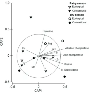 Figure  1  shows  an  important  grouping,  in  relation to the management systems, confirming the  results from the univariate analysis (Table 3)