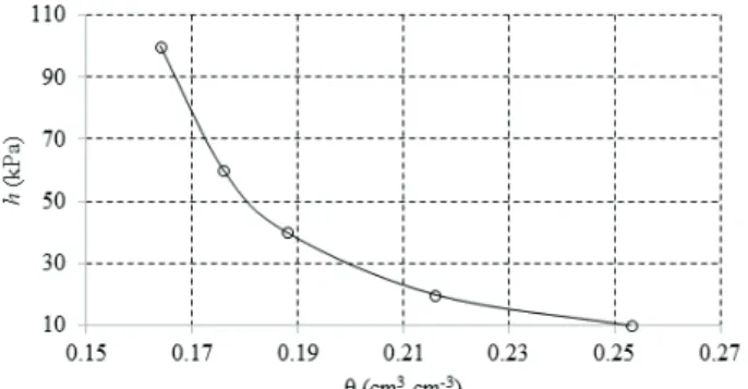 Figure 1. Water retention curve in the soil (0-0.25 m depth)  generated using the model proposed by Van Genutchen  (1980),  where  θ  is the soil moisture and h the soil  water pressure head