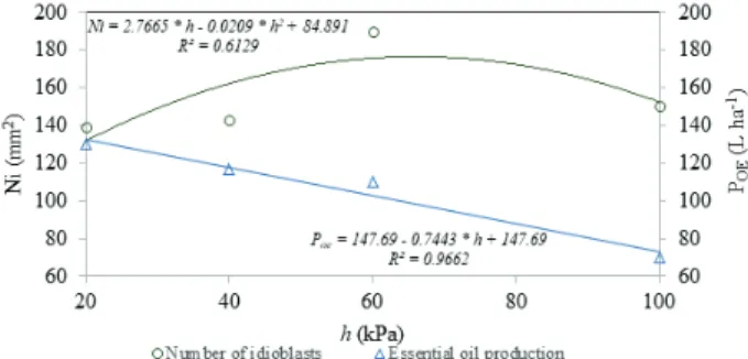 Figure 2. Number of Piper aduncum idioblasts (Ni) and essential  oil production (P OE ), as a function of the soil water  pressure head (h).