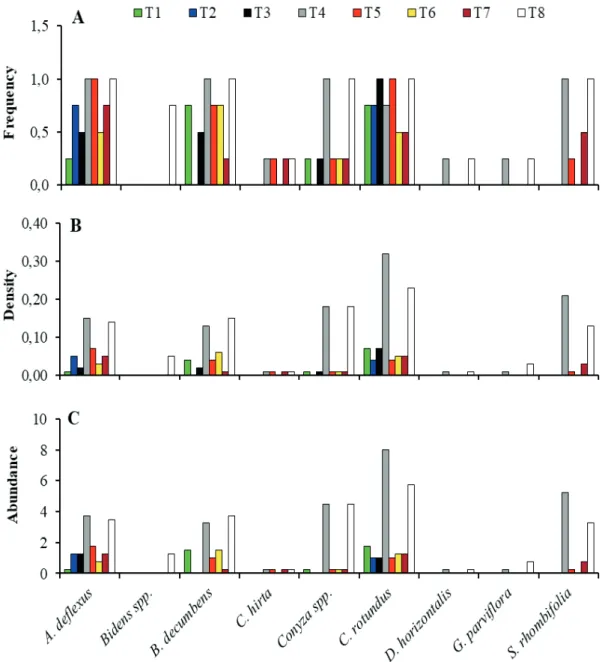 Figure 1. Frequency (A), density (B) and abundance (C) of weeds in the soil with and without solarization, using plastic sheeting  associated with mulches in a cowpea crop