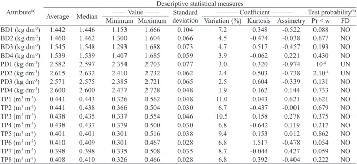 Table 2. Initial descriptive analysis of the Oxisol attributes.