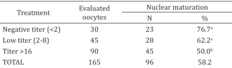 Table 1. Nuclear maturation rate of animals with different  antibody titers to BoHV-1