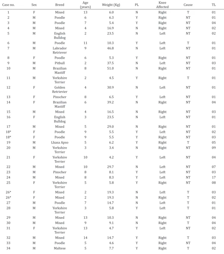 Table 1. Animals submitted to tibial tuberosity advancement (TTA), cranial cruciate ligament (CCLD) traumatic or not and clinical presentation time
