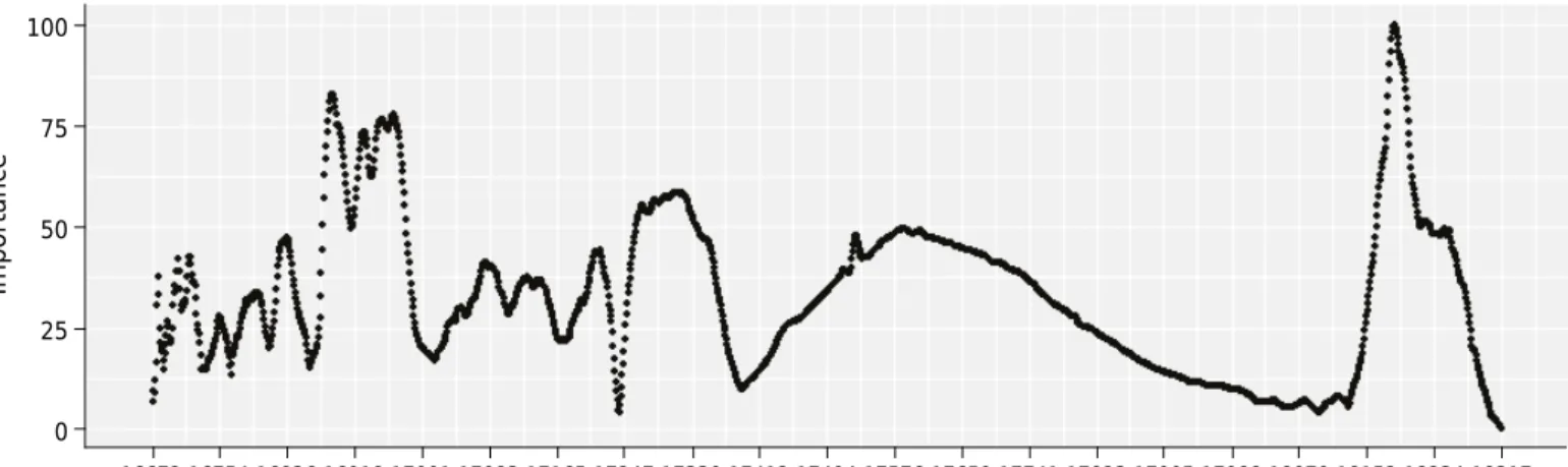 Figure 2. Important variables for prediction of organic carbon in the MIR (Medium Infrared) spectrum using Continuous Removal  (CR), Preprocessing, and the Partial Least Squares Regression (PLSR) model.