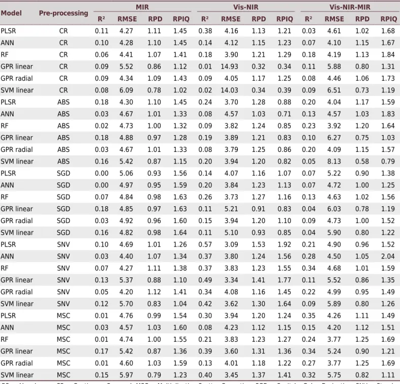 Table 4. Values of R 2 , RMSE, RPD, and RPIQ for the phosphorus property found for the different models and preprocessing methods  in the MIR, Vis-NIR, and Vis-NIR-MIR spectra