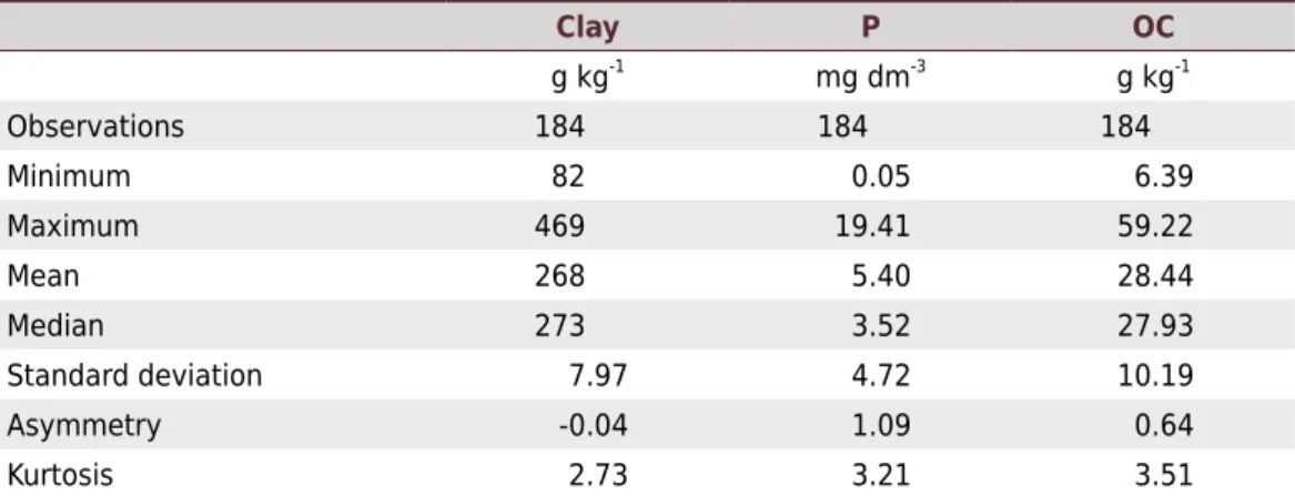 Table 1. Descriptive statistics for the clay, extractable phosphorus (P), and organic carbon (OC)  of the all soils