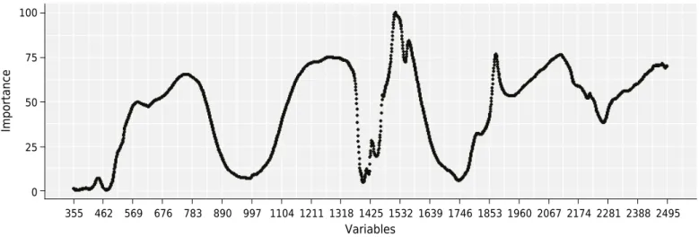 Figure 1. Important variables for clay prediction in the Vis-NIR (Visible and Near Infrared) spectrum using Multiplicative Scatter  Correction (MSC) preprocessing and the Support Vector Machine (SVM) model.