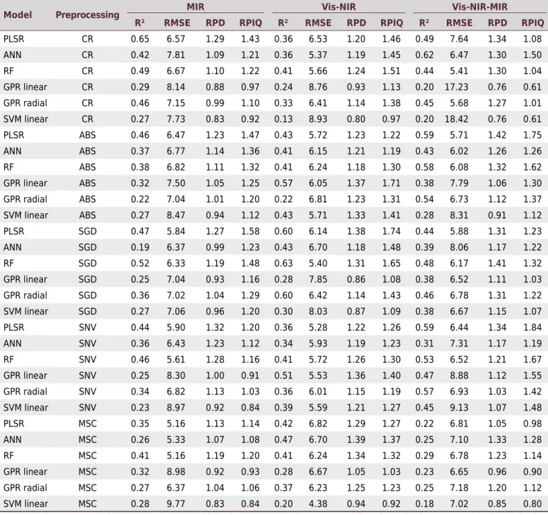 Table 3. The values of R 2 , RMSE, RPD, and RPIQ for the organic carbon property found for the different models and preprocessing  methods in the MIR, Vis-NIR, and Vis-NIR-MIR