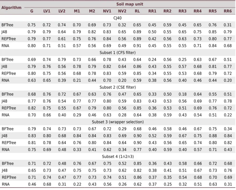 Table 5. Mapping Accuracy for predictive models fit to the five sets of predictor covariables.