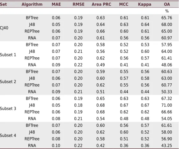 Table 6.  Performance of the sets of predictor variables in each prediction algorithm