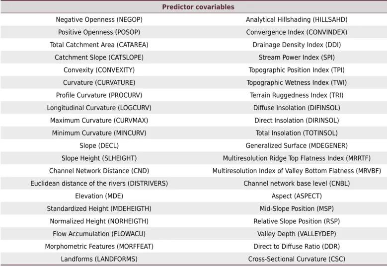 Table 2.  Covariables extracted from the digital elevation model