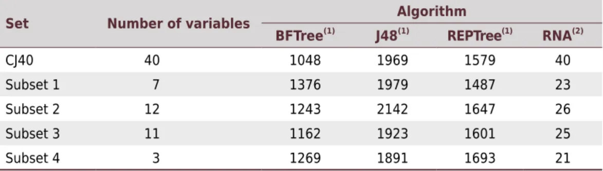 Table 4.  Size of predictive models for the sets of predictor variables
