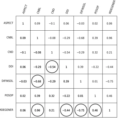 Figure 4. Correlation matrix of covariables that form subset 1.