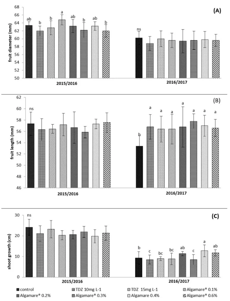 Figure 2. Fruit weight (A), yield per crop (B) and accumulated yield (C) of apples trees cv