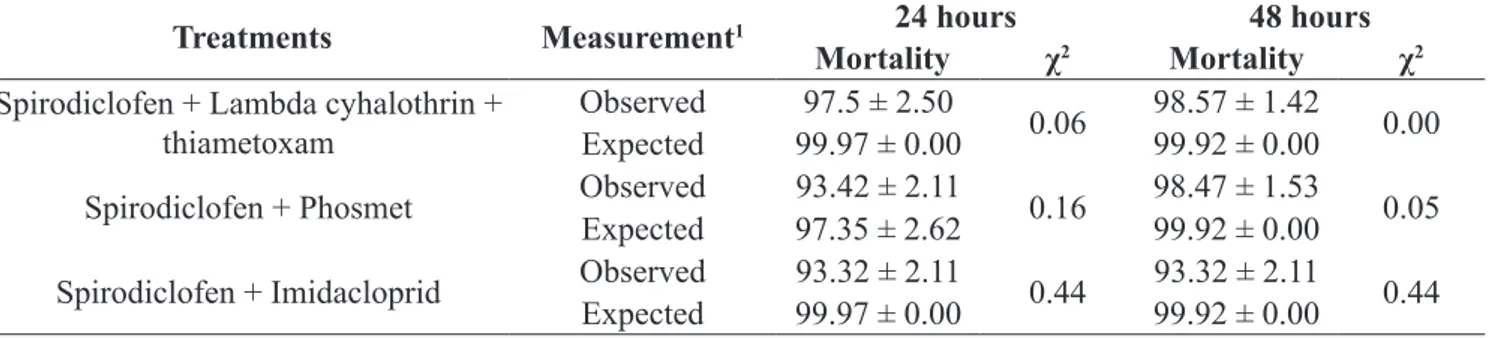 Table 1.  Percentage of observed and expected (mean ± standard error) efficiency in control of  Diaphorina citri and chi- chi-square value ( χ 2 ) of combination of spirodiclofen with lambda-cyhalothrin + thiametoxam, phosmet and imidacloprid  24 and 48 ho