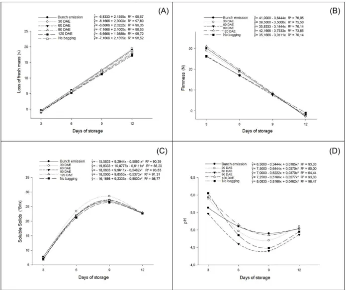 Figure 1.  Loss of fresh mass (A), firmness (B), soluble solids (C) and pH (D) as a function of days of storage and  bagging of ‘Prata Anã’ banana bunches with TNT bags at different periods.