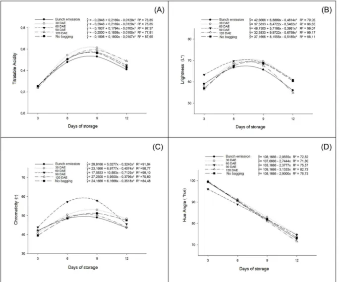 Figure 2. Titratable acidity (A), brightness (B), chromaticity (C) and hue angle (D) as a function of days of storage  and bagging of ‘Prata Anã’ banana bunches with TNT bags at different periods.