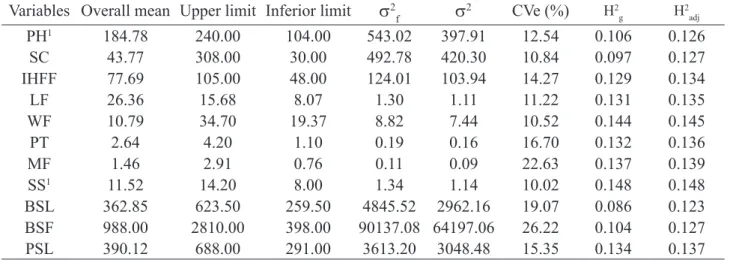 Table 1. Overall mean, upper and inferior limit, phenotypic variance (s 2 f )  environmental variance (s 2 )  coefficient of variation (CVe), broad-sense heritability ( H 2 g ), broad-sense heritability, adjusted for line and  column effects ( H 2 adj ) fo