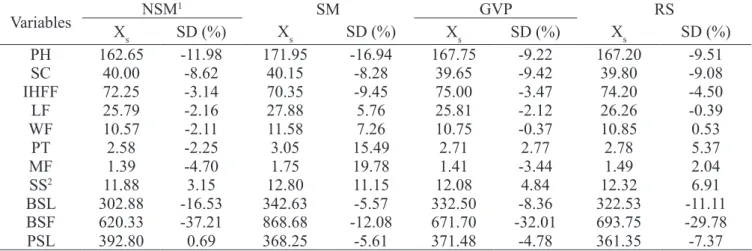 Table 3. Means of selected individuals (X s ), and selection differential (SD) for 11 morpho-agronomic variables and  disease response from different selection index.