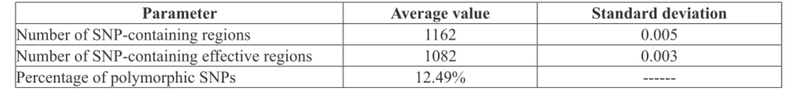 Table 6. Genetic diversity parameters for haplotypical data obtained with SNP markers in R