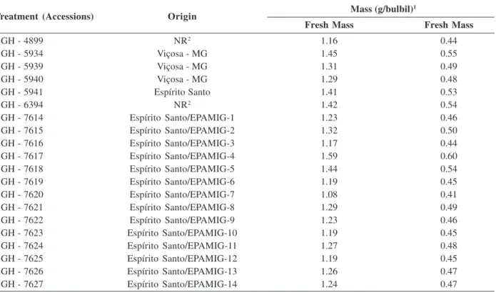 Table 1: Treatment (accessions), origin, fresh and dry masses of bulbil samples of ‘Amarante’ garlic accessions from the Vegetable Germplasm Bank - UFV