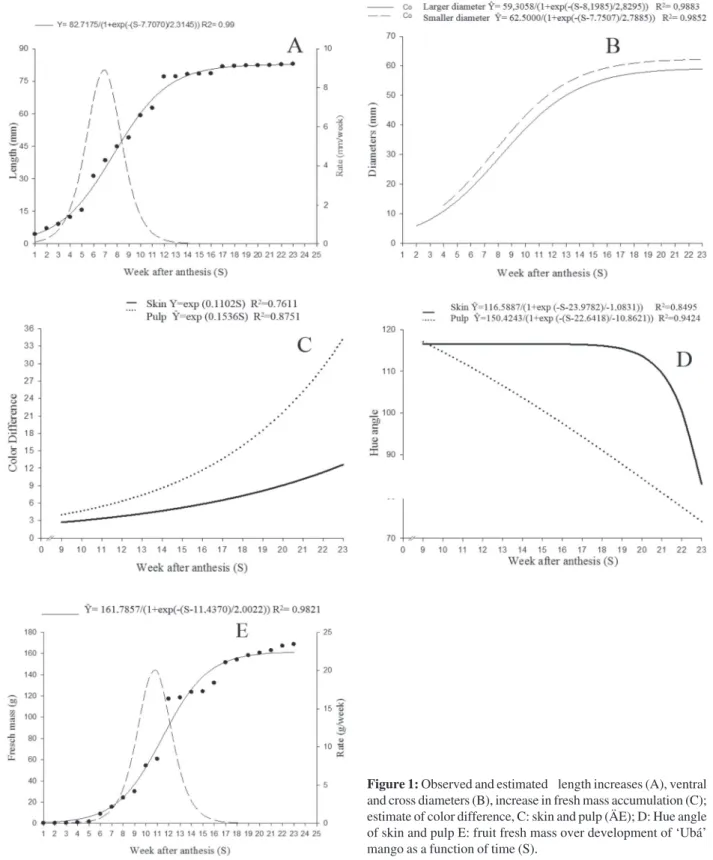Figure 2A shows the point of minimum curvature of the fresh mass on 6.86 th , 5.59 th , and 9.73 th  WAA for pulp,