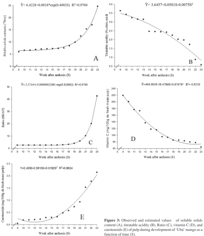 Figure 3: Observed and estimated values   of soluble solids content (A), titratable acidity (B), Ratio (C), vitamin C (D), and carotenoids (E) of pulp during development of ‘Ubá’ mango as a function of time (S).