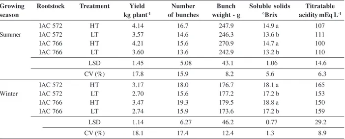 Table 2: Plant variables and grape must physicochemical characteristics of the IAC 138-22 ‘Máximo’, during summer and winter growing seasons for different rootstocks, trained with low upright trellis and high upright trellis, in Jundiaí, São Paulo State, B