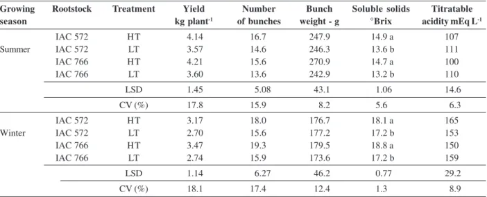 Table 2: Plant variables and grape must physicochemical characteristics of the IAC 138-22 ‘Máximo’, during summer and winter growing seasons for different rootstocks, trained with low upright trellis and high upright trellis, in Jundiaí, São Paulo State, B