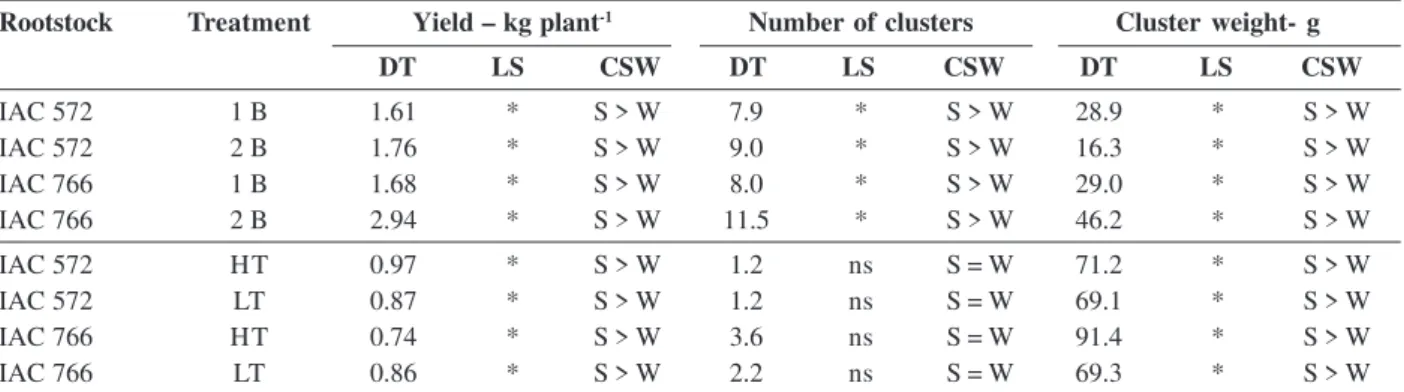 Table 4: Comparison of grape must physicochemical characteristics, for summer and winter growing seasons, of the IAC 138-22