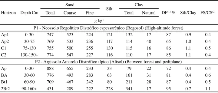Table 3 - Physical attributes of the soils of a topo-climosequence in the district of Jurema in the State of Pernambuco