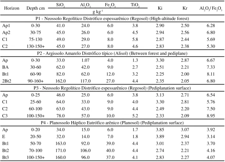 Table 5 - Total silicon, iron, aluminum and titanium content by sulfuric attack
