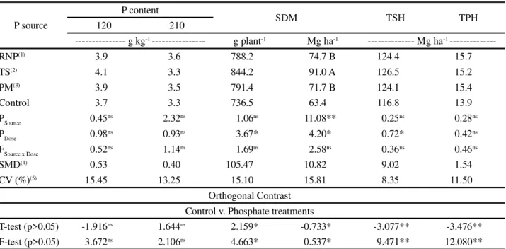 Table 1 - Leaf +1 phosphorus content at 120 and 210 DAP, shoot dry matter (SDM), tonne of stalks per hectare (TSH) and tonne of pol per hectare (TPH), in relation to the corrective application of phosphate from sources of varying solubility