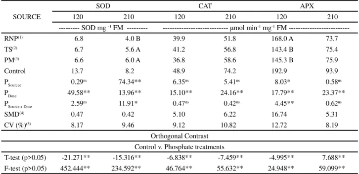 Table 2 - Enzyme activity of the antioxidant complex: superoxide dismutase (SOD), ascorbate peroxidase (APX) and catalase (CAT), as a function of the doses and sources of phosphorus applied to the soil
