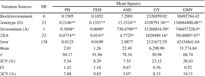 Table 2 - Summary of the combined analysis of variance of five characteristics evaluated in maize hybrids for silage