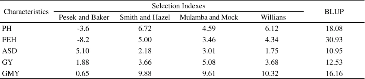 Table 3 - Estimation of percentage gains based on the selection differential of five traits in maize genotypes for silage