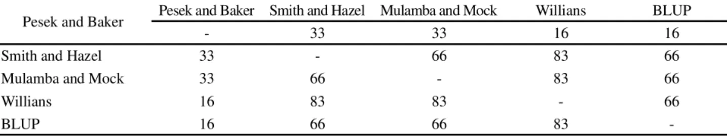 Table 4 - Percentage estimation of the coefficients of coincidence of six maize hybrids for silage selected using selection indexes and best linear unbiased prediction for the variables grain yield at the silage stage (GY) (values above the diagonal) and g