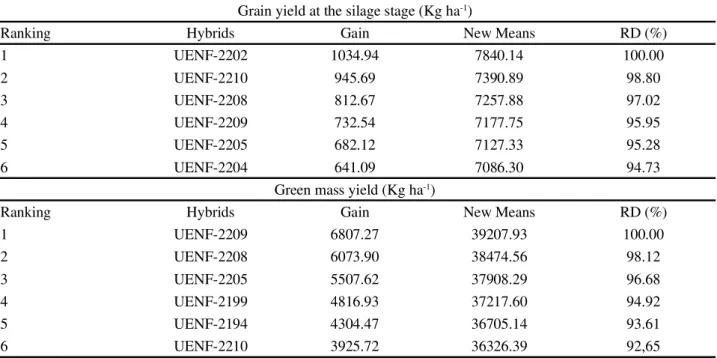 Table 5 - Ranking and estimation of six maize hybrids for silage, genetic gain, new estimated means, and relative performance (RD) for grain yield at the silage stage (GY) and green mass yield (GMY)
